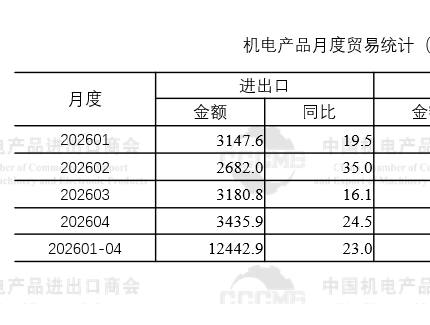2026年前4个月我国机电产品出口创月度新高，同比增长20.4%